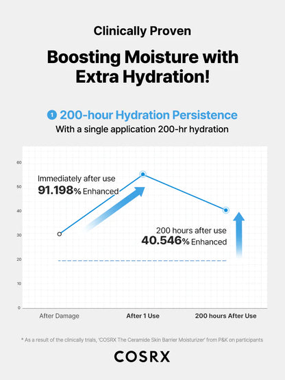 COSRX The Ceramide Skin Barrier Moisturizer